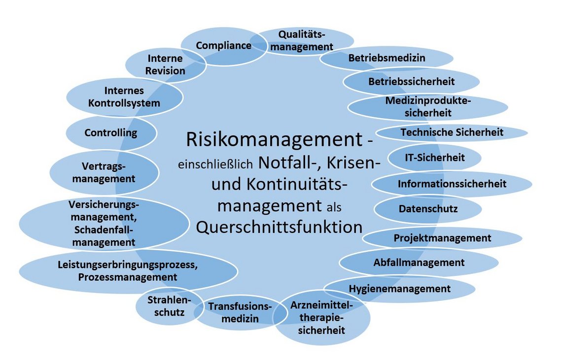 Grafik Risikomanagement